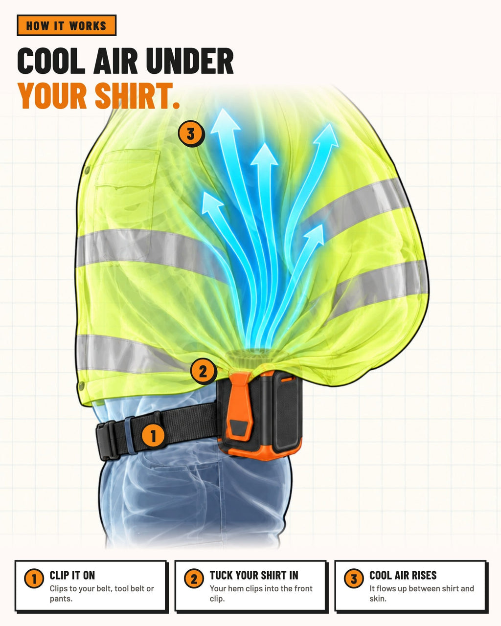 Diagram: clip the fan onto your belt, tool belt or pants, tuck your shirt into the front clip, and cool air rises between shirt and skin